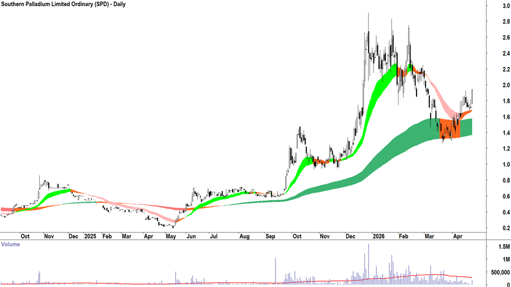 Southern Palladium (ASX-SPD) Daily chart 24 April 2026