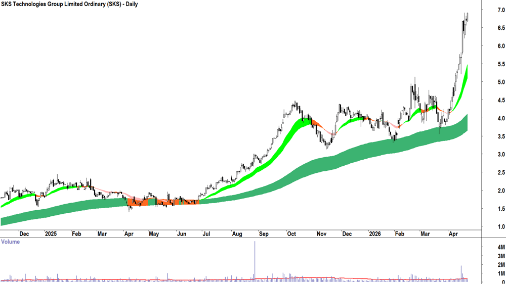 SKS Technologies (ASX-SKS) Daily chart 24 April 2026