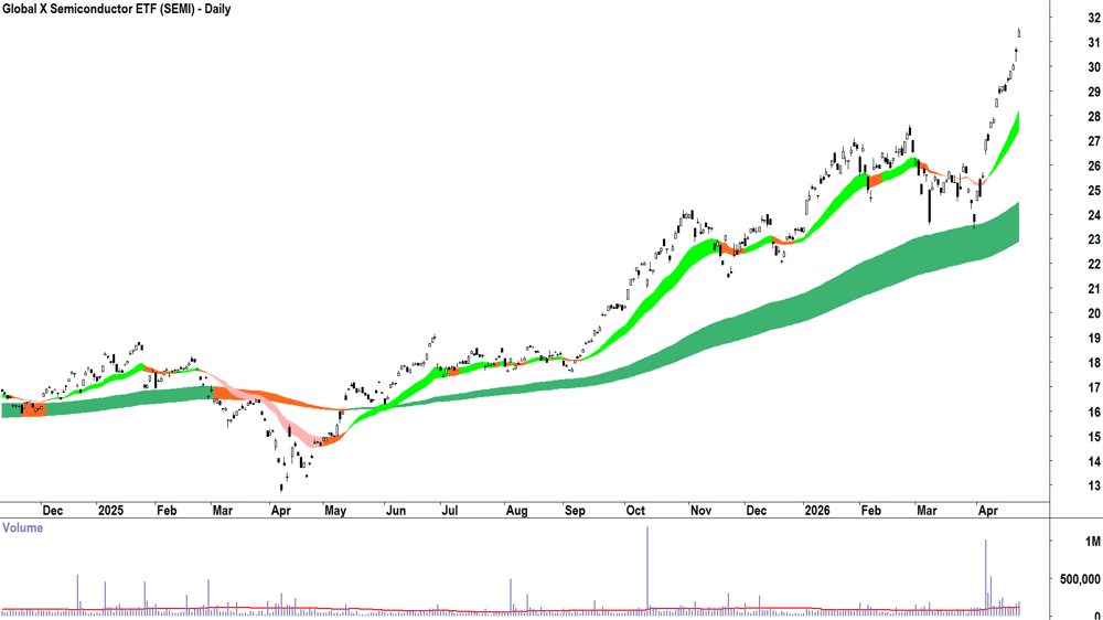 Global X Semiconductor ETF (ASX-SEMI) Daily chart 24 April 2026