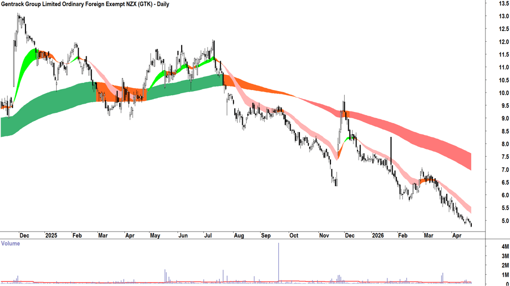 Gentrack (ASX-GTK) Daily chart 24 April 2026
