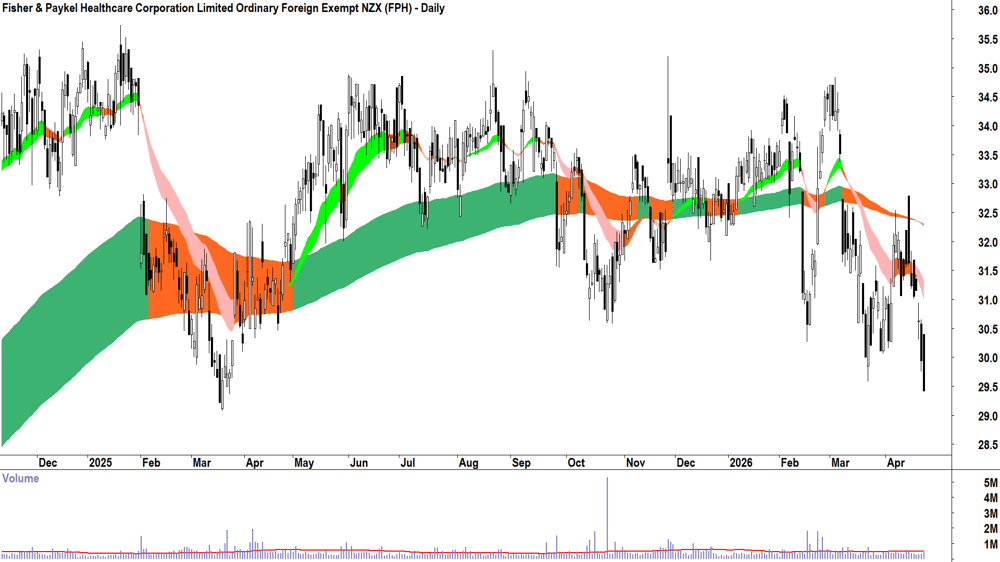 Fisher & Paykel Healthcare (ASX-FPH) Daily chart 24 April 2026