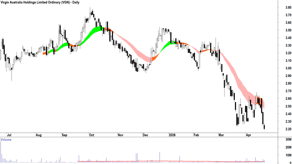 Virgin Australia (ASX-VGN) Daily chart 24 April 2026