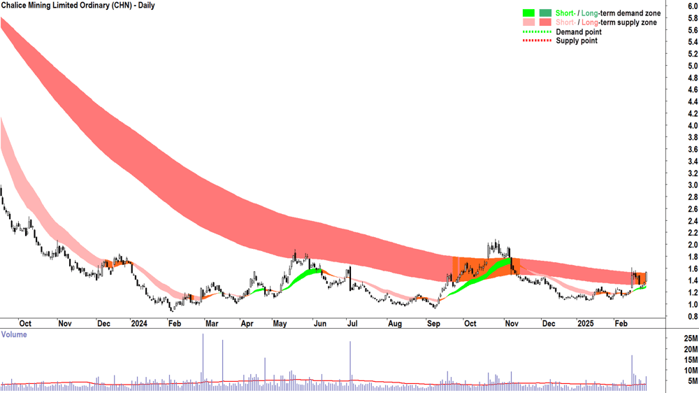 Chalice Mining (ASX-CHN) daily chart 26 February 2025