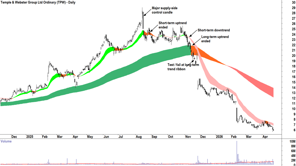 Temple & Webster (ASX-TPW) Daily chart 24 April 2026