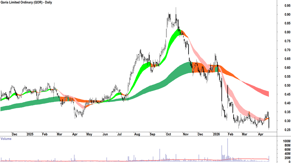 Qoria (ASX-QOR) Daily chart 24 April 2026