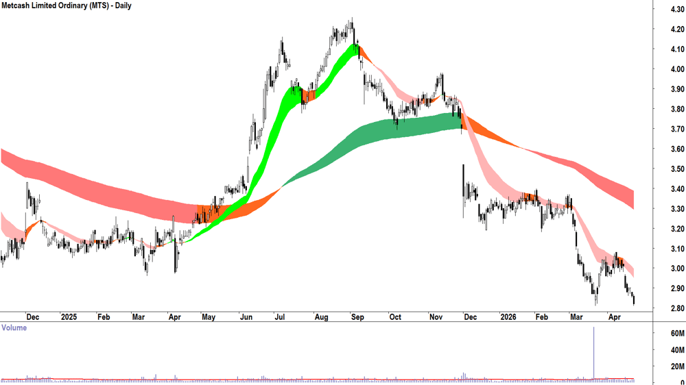 Metcash (ASX-MTS) Daily chart 24 April 2026