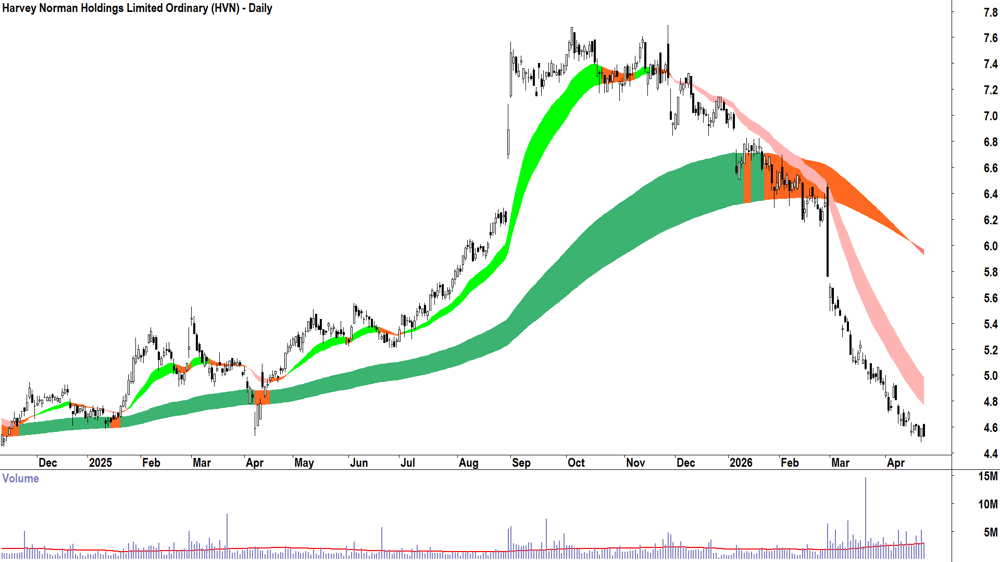 Harvey Norman (ASX-HVN) Daily chart 24 April 2026