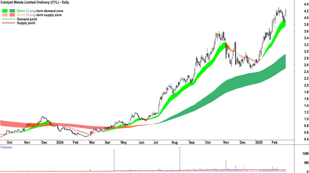 Catalyst Metals (ASX-CYL) daily chart 26 February 2025