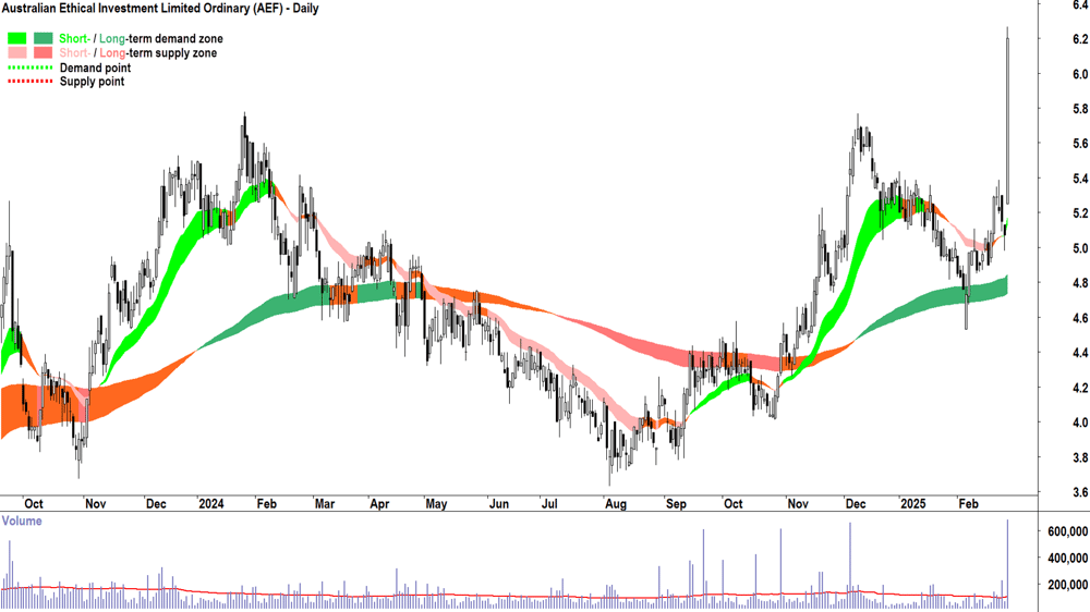 Australian Ethical Investment (ASX-AEF) daily chart 26 February 2025