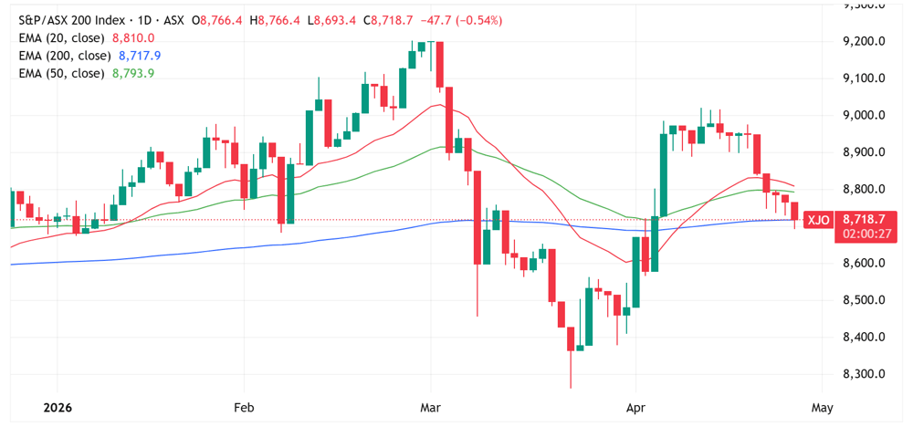 XJO chart