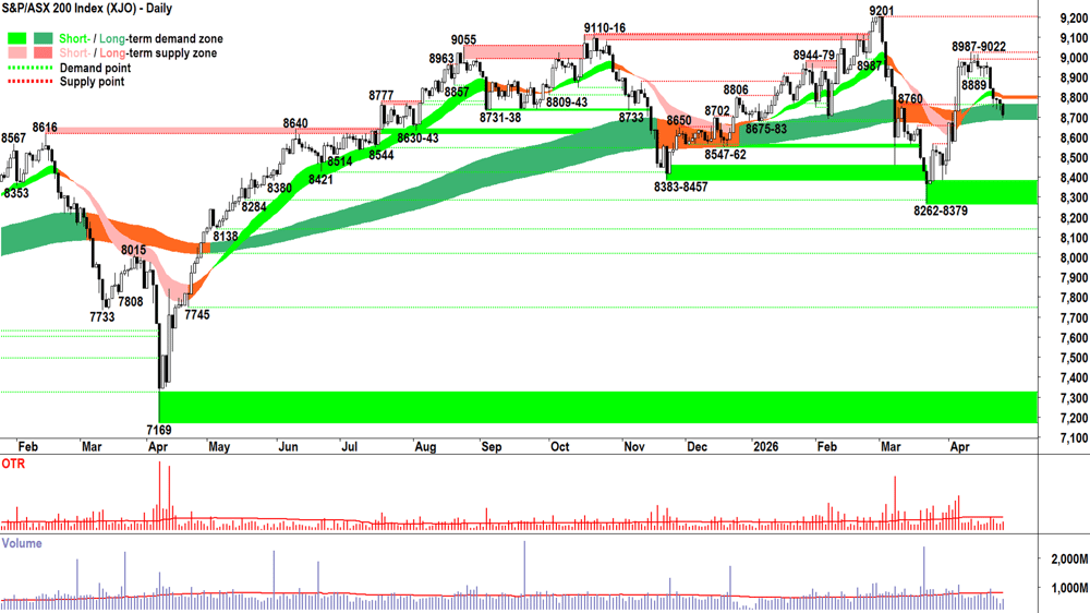 ASX 200 (XJO) chart 28 Apr