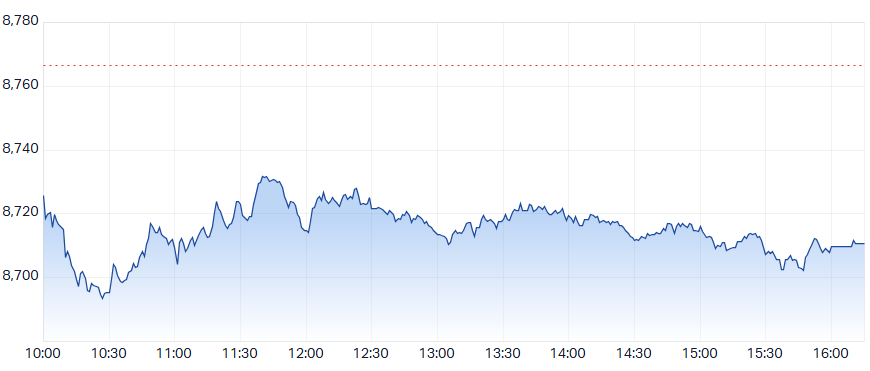 ASX 200 (XJO) intraday chart 28 Apr