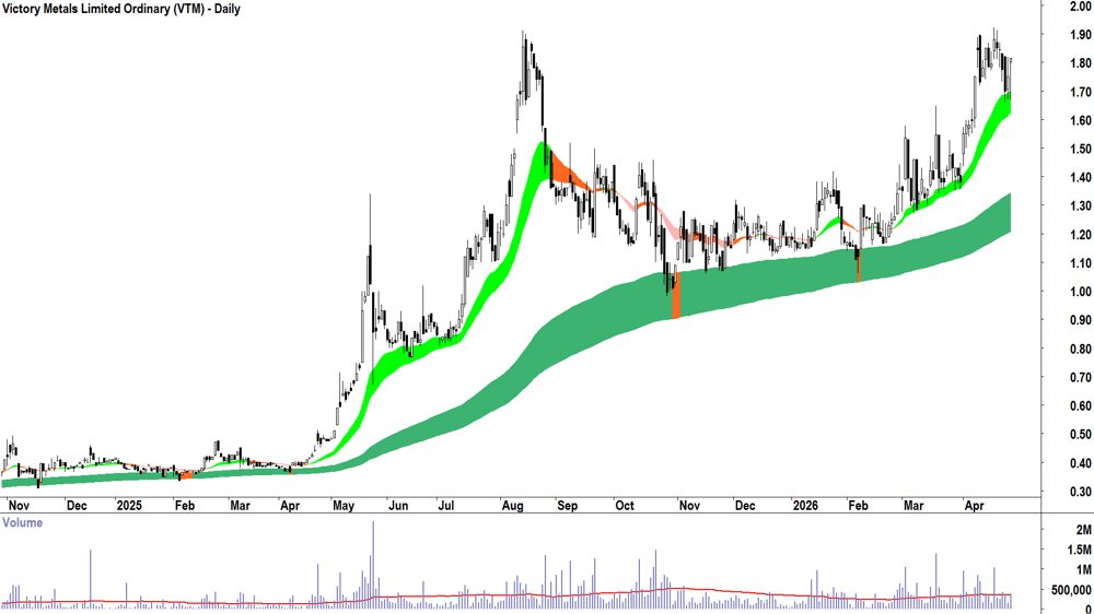 Victory Metals (ASX-VTM) Daily chart 28 April 2026