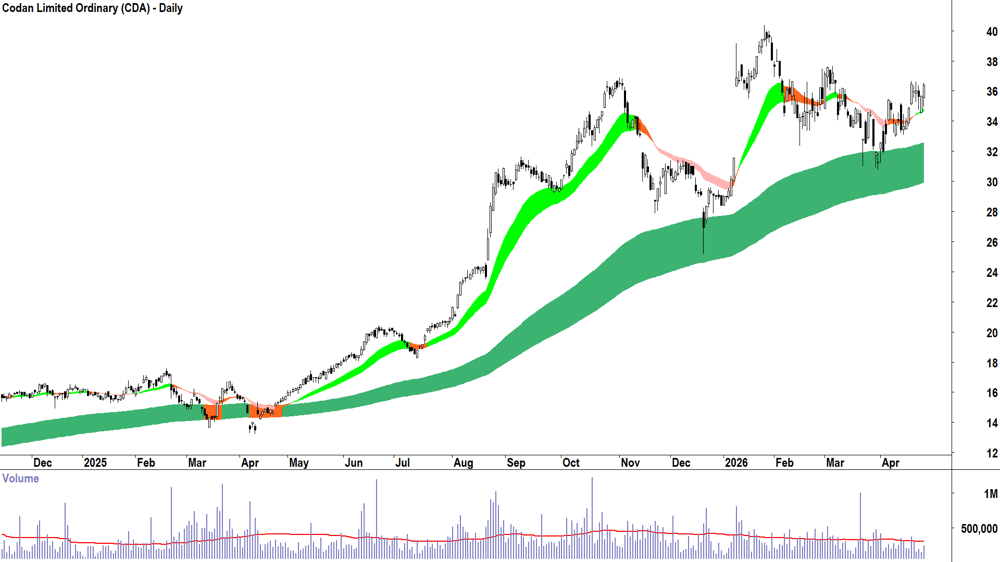 Codan (ASX-CDA) Daily chart 28 April 2026