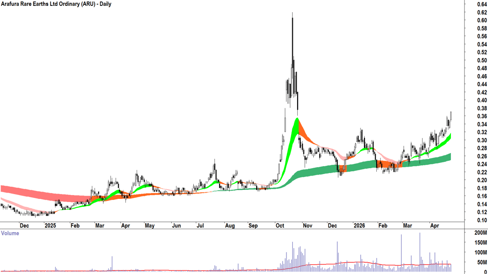 Arafura Rare Earths (ASX-ARU) Daily chart 28 April 2026