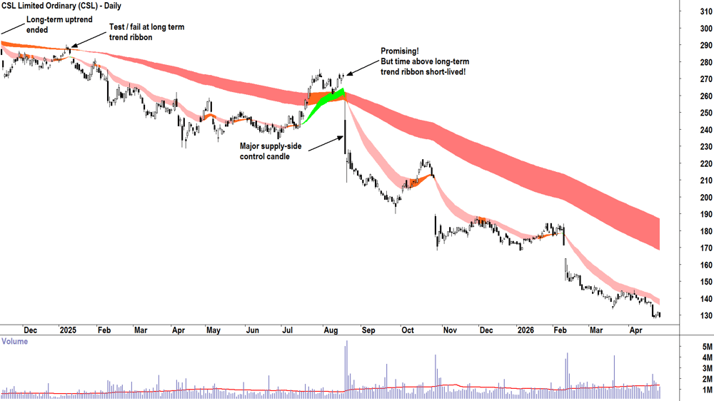 CSL (ASX-CSL) Daily chart 28 April 2026