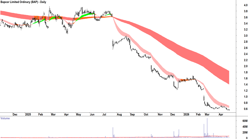 Bapcor (ASX-BAP) Daily chart 28 April 2026