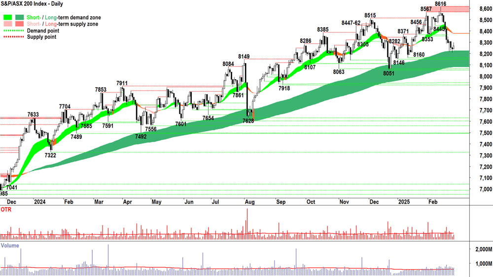 S&P ASX 200 (XJO) chart 27 February 2025