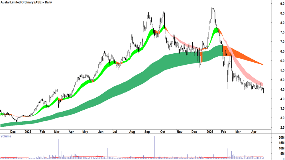 Austal (ASX-ASB) Daily chart 28 April 2026