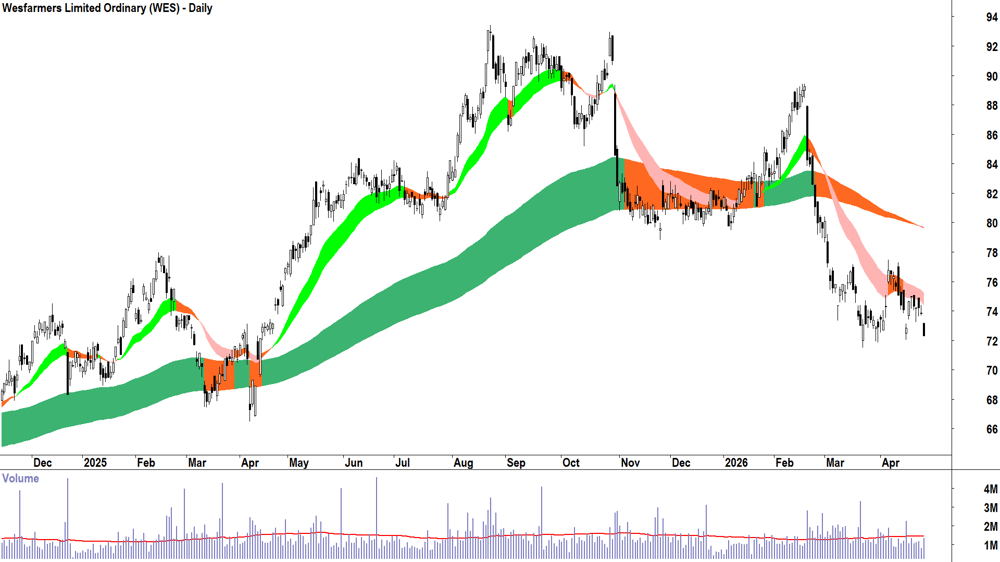 Wesfarmers (ASX-WES) Daily chart 28 April 2026