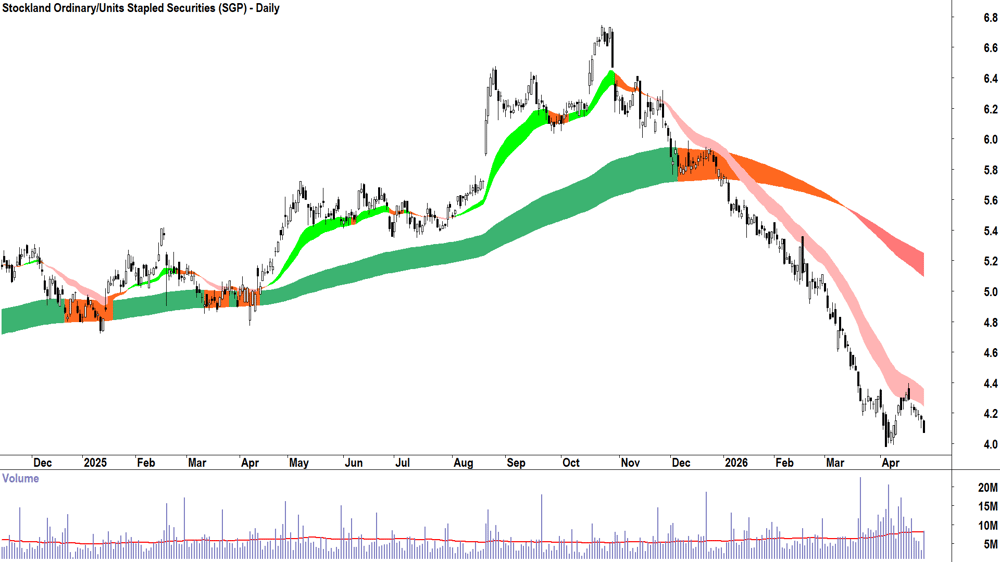Stockland (ASX-SGP) Daily chart 28 April 2026