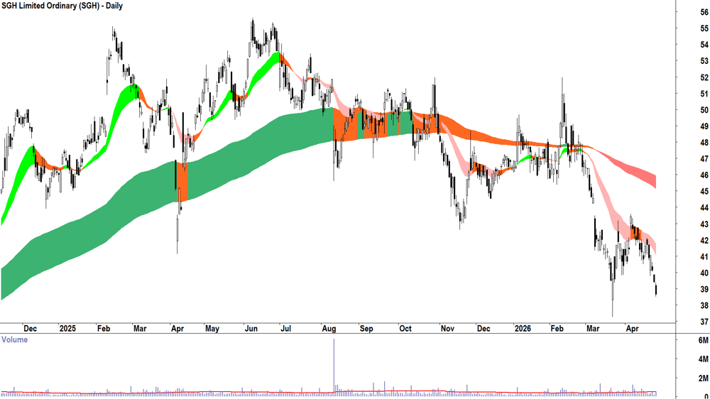 SGH (ASX-SGH) Daily chart 28 April 2026