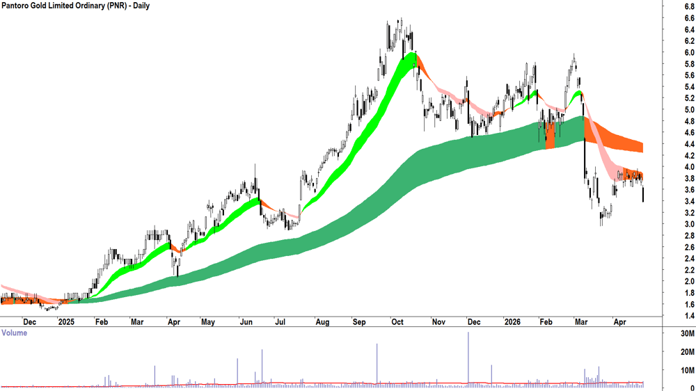 Pantoro Gold (ASX-PNR) Daily chart 28 April 2026
