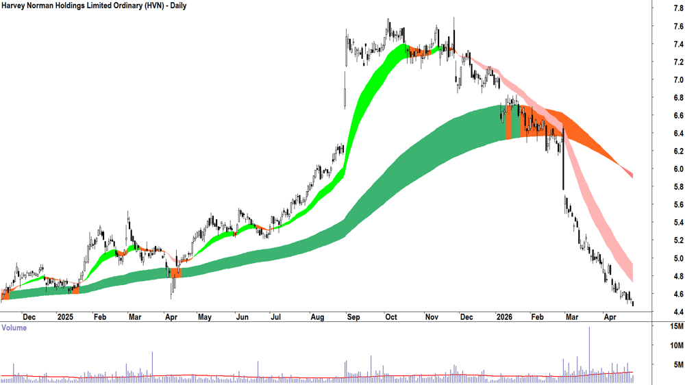 Harvey Norman (ASX-HVN) Daily chart 28 April 2026