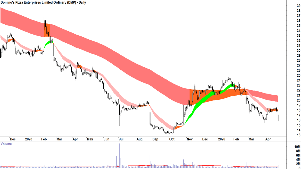 Domino-s Pizza Enterprises (ASX-DMP) Daily chart 28 April 2026