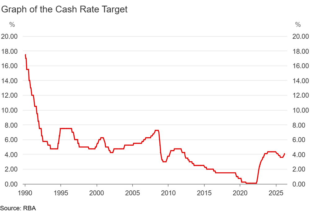 RBA-cash-rate-changes