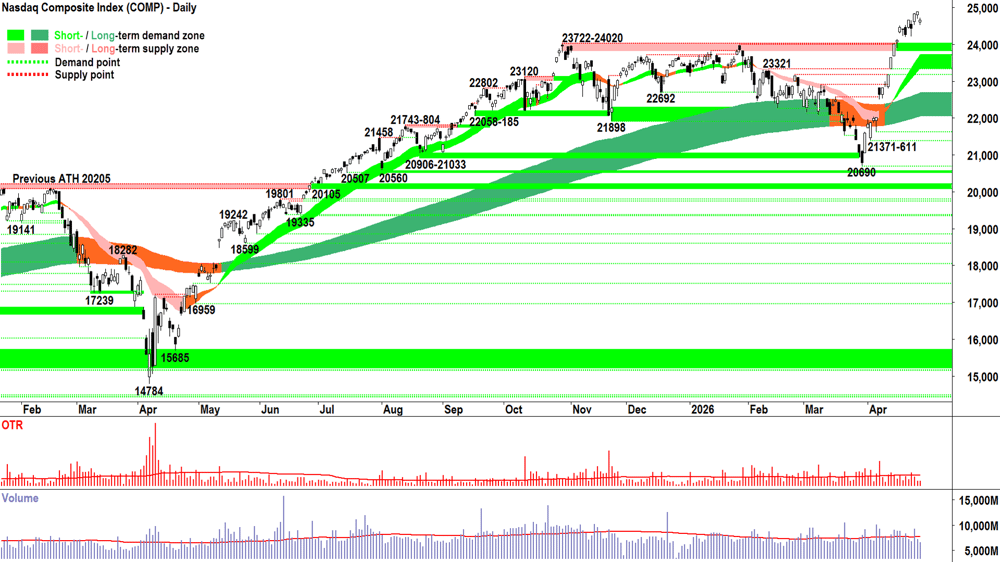 NASDAQ Composite Index chart 28 Apr