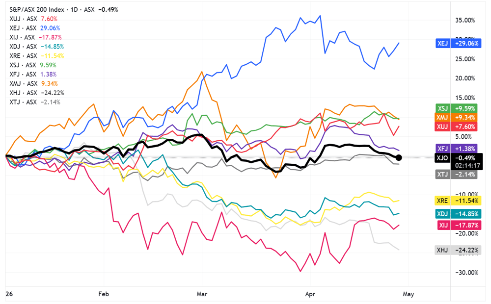 ASX sectors
