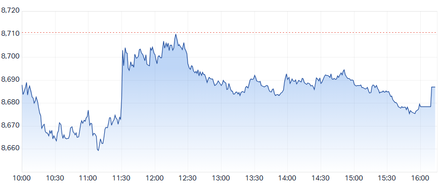 ASX 200 (XJO) intraday chart 29 Apr