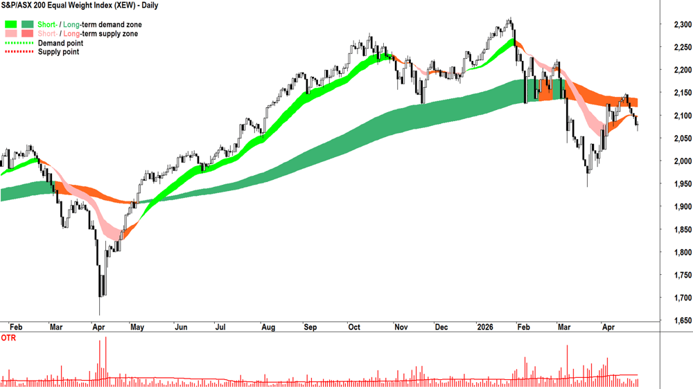 ASX 200 Equal Weight Index (XEW) chart 29 Apr