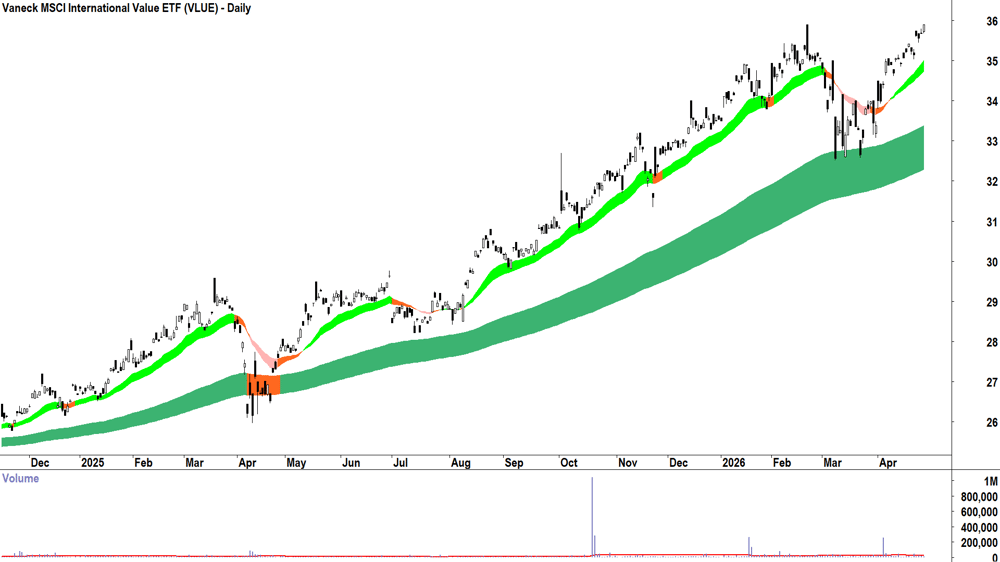 Vaneck MSCI International Value ETF (ASX-VLUE) Daily chart 29 April 2026
