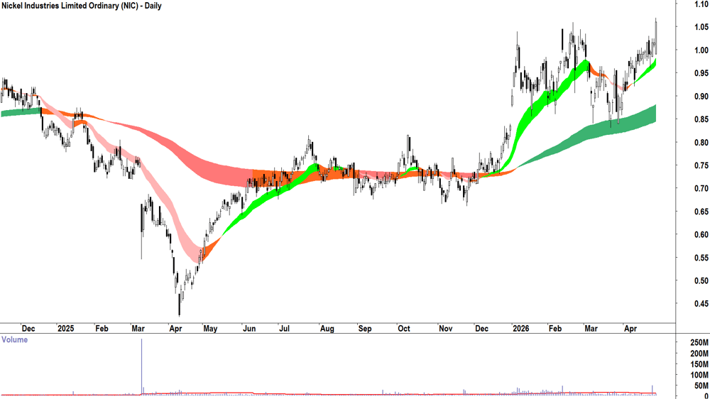 Nickel Industries (ASX-NIC) Daily chart 29 April 2026