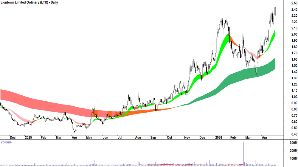Liontown (ASX-LTR) Daily chart 29 April 2026