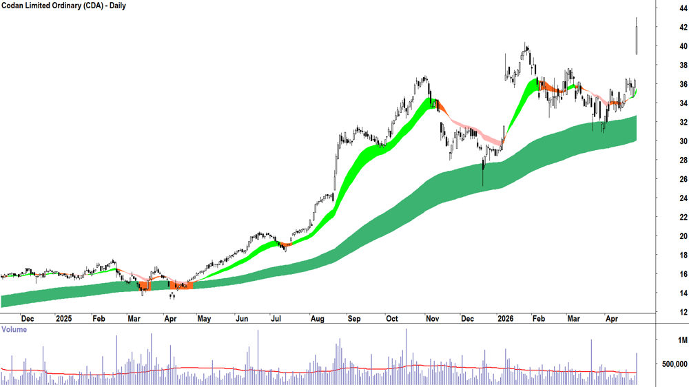Codan (ASX-CDA) Daily chart 29 April 2026