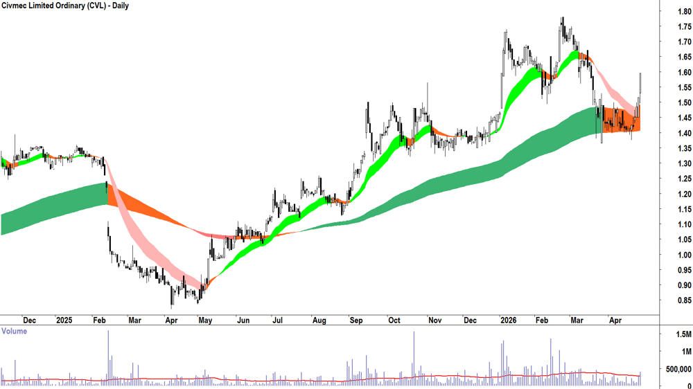 Civmec (ASX-CVL) Daily chart 29 April 2026