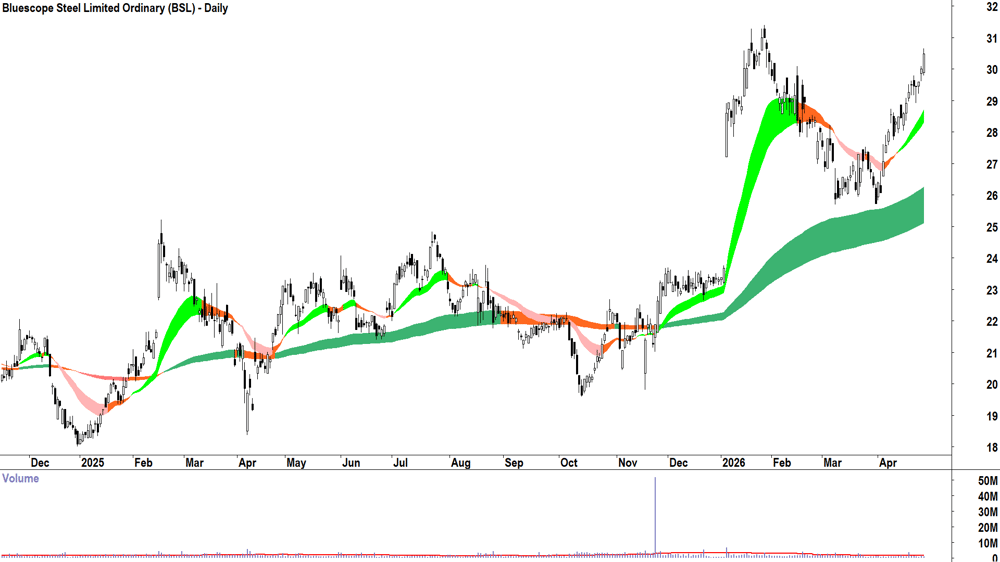 Bluescope Steel (ASX-BSL) Daily chart 29 April 2026
