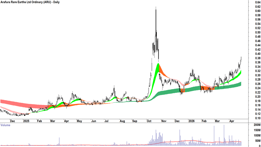 Arafura Rare Earths (ASX-ARU) Daily chart 29 April 2026