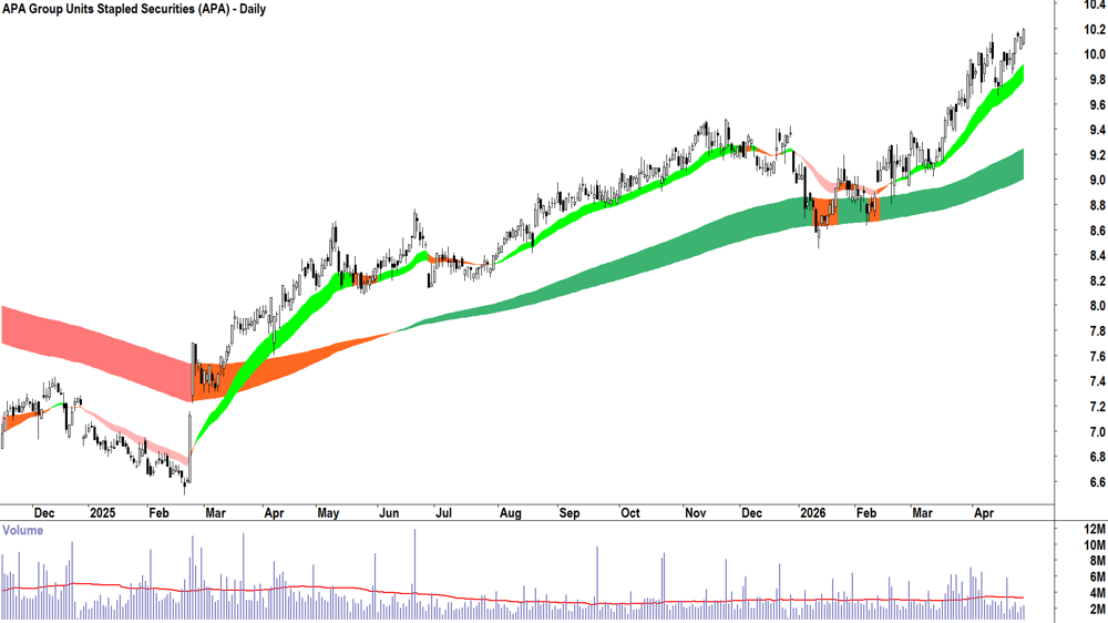 APA (ASX-APA) Daily chart 29 April 2026