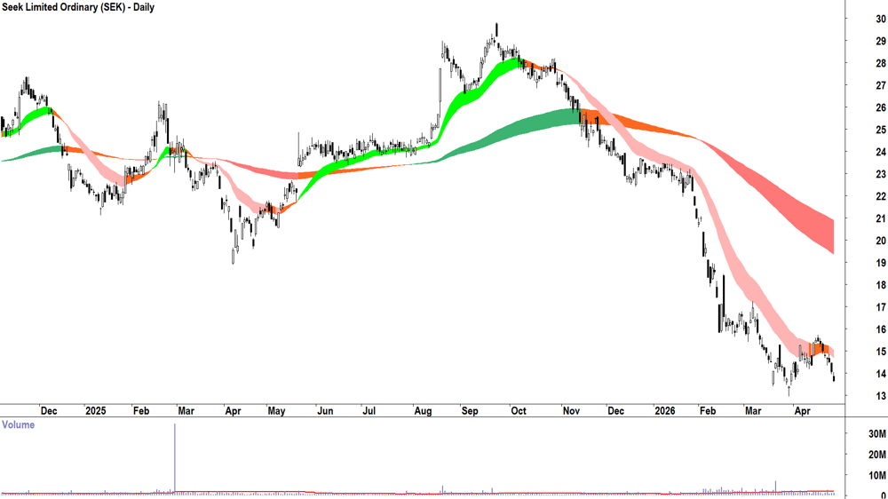 Seek (ASX-SEK) Daily chart 29 April 2026
