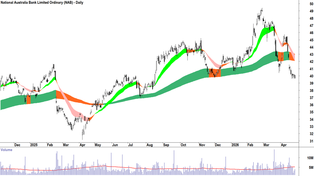 National Australia Bank (ASX-NAB) Daily chart 29 April 2026