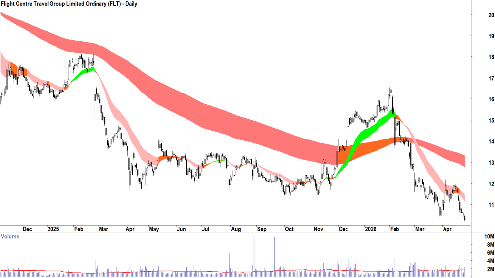 Flight Centre Travel (ASX-FLT) Daily chart 29 April 2026