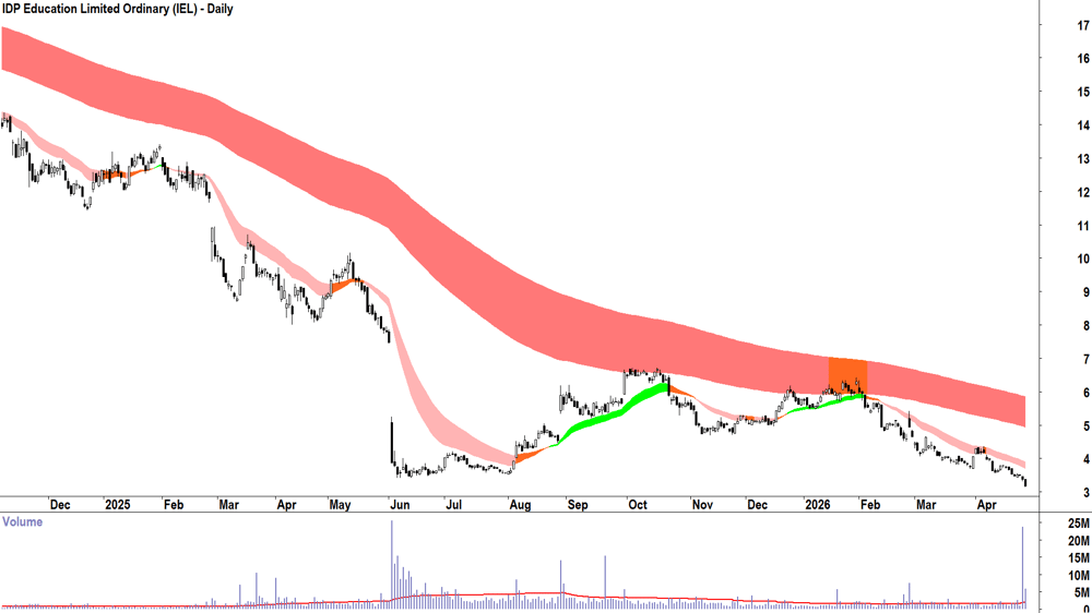 IDP Education (ASX-IEL) Daily chart 29 April 2026