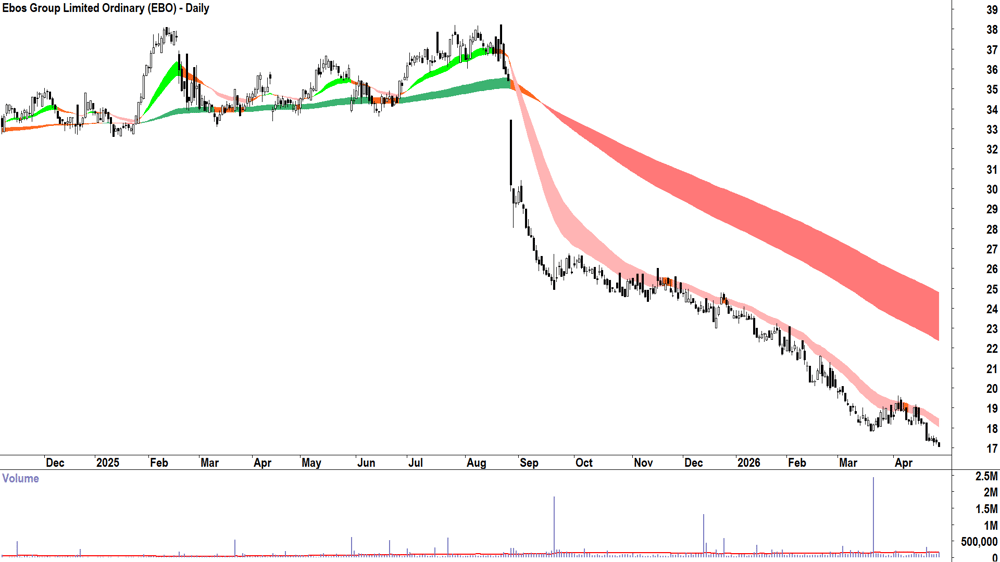 Ebos (ASX-EBO) Daily chart 29 April 2026