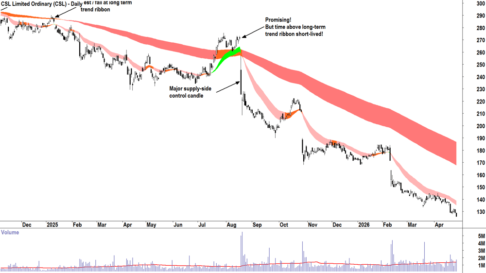 CSL (ASX-CSL) Daily chart 29 April 2026