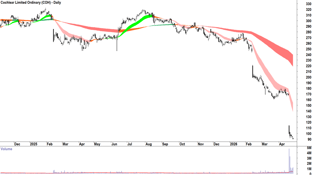 Cochlear (ASX-COH) Daily chart 29 April 2026