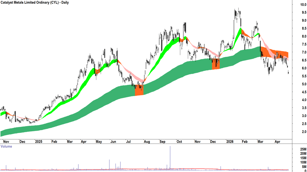 Catalyst Metals (ASX-CYL) Daily chart 29 April 2026
